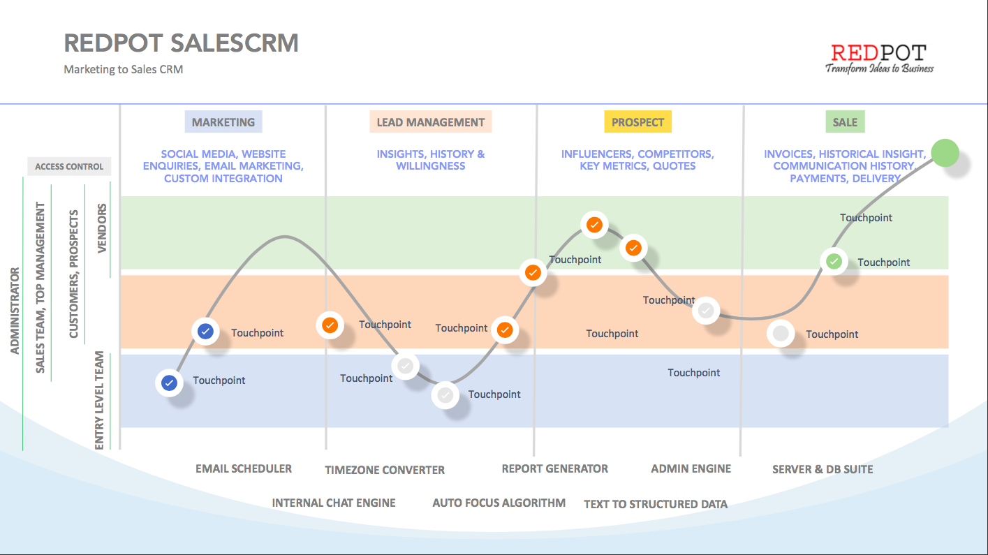 REDPOT CRM Mobile App